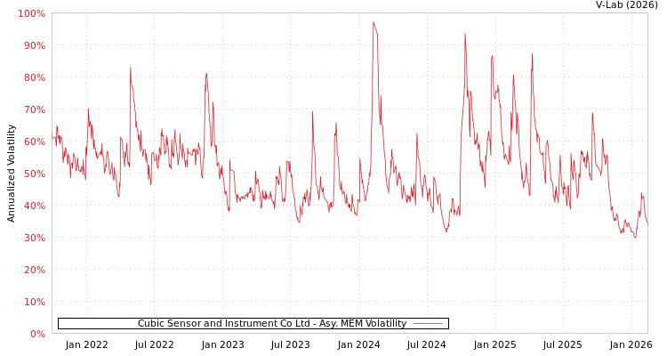 graph of Cubic Sensor and Instrument Co Ltd AMEM