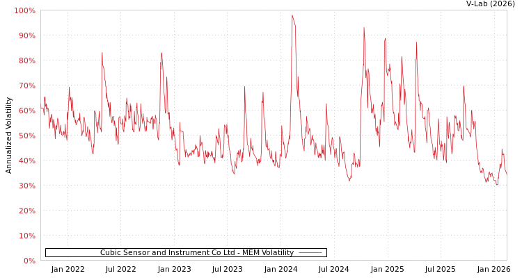 graph of Cubic Sensor and Instrument Co Ltd MEM