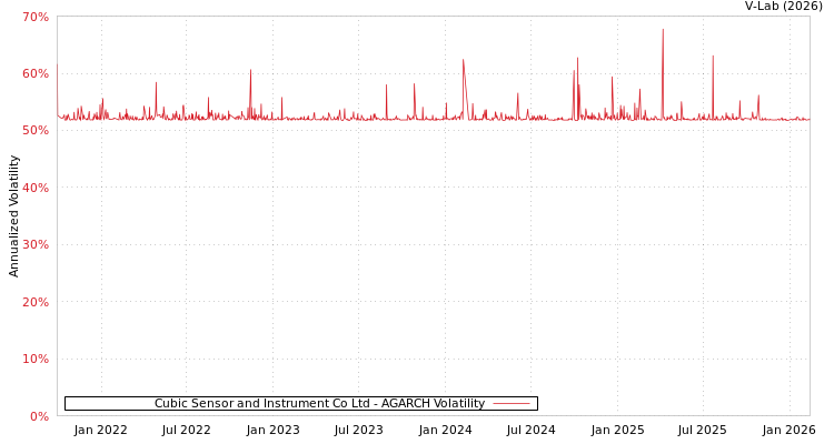 graph of Cubic Sensor and Instrument Co Ltd AGARCH