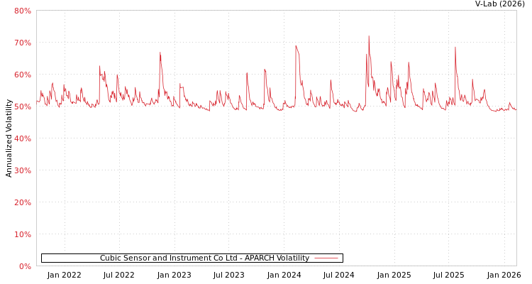 graph of Cubic Sensor and Instrument Co Ltd APARCH