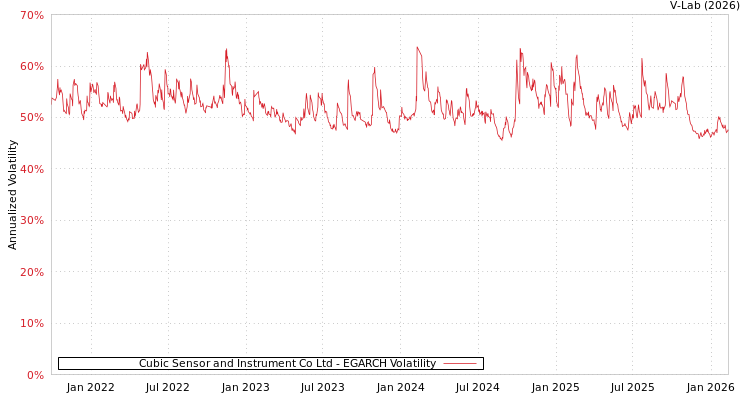 graph of Cubic Sensor and Instrument Co Ltd EGARCH