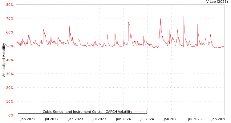 graph of Cubic Sensor and Instrument Co Ltd GARCH