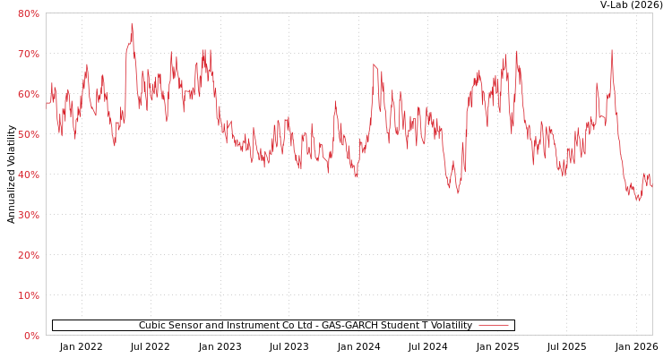 graph of Cubic Sensor and Instrument Co Ltd GAS-GARCH-T
