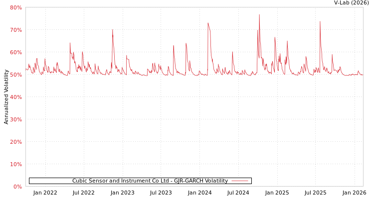 graph of Cubic Sensor and Instrument Co Ltd GJR-GARCH