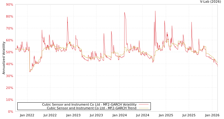 graph of Cubic Sensor and Instrument Co Ltd MF2-GARCH