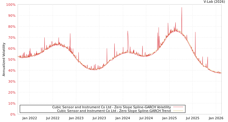 graph of Cubic Sensor and Instrument Co Ltd S0GARCH