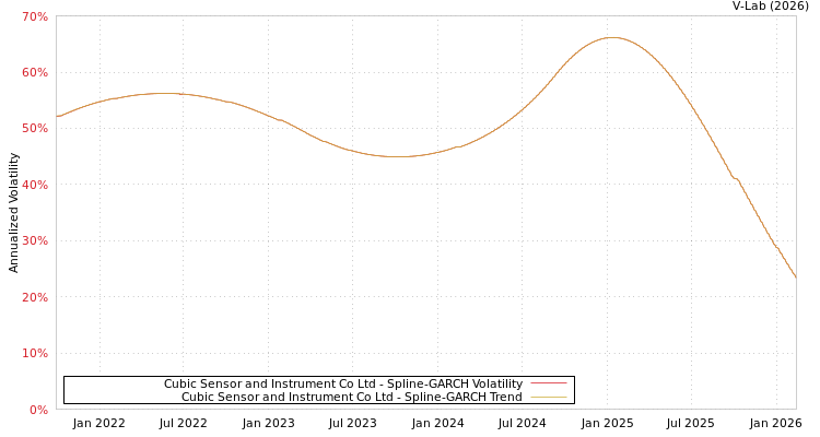graph of Cubic Sensor and Instrument Co Ltd SGARCH