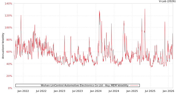 graph of Wuhan LinControl Automotive Electronics Co Ltd AMEM