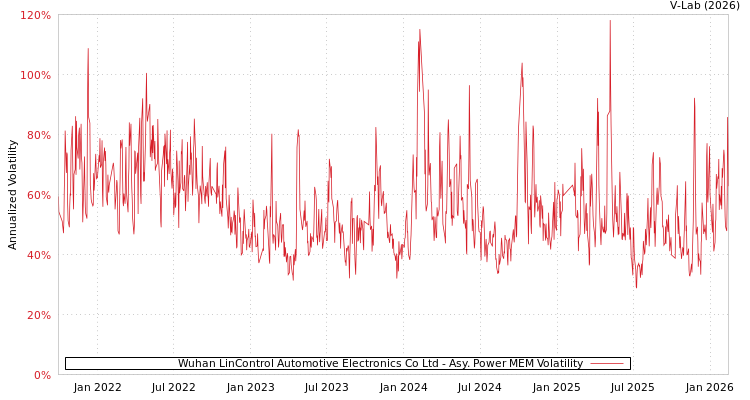 graph of Wuhan LinControl Automotive Electronics Co Ltd APMEM
