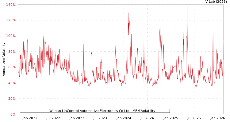 graph of Wuhan LinControl Automotive Electronics Co Ltd MEM