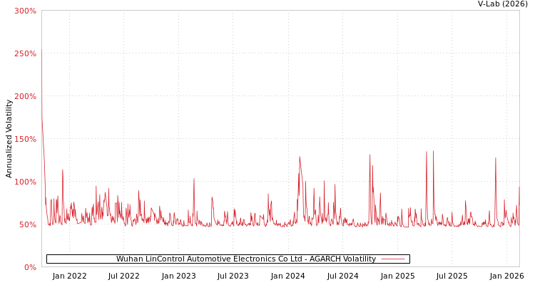 graph of Wuhan LinControl Automotive Electronics Co Ltd AGARCH