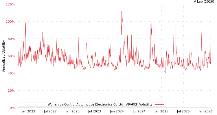 graph of Wuhan LinControl Automotive Electronics Co Ltd APARCH