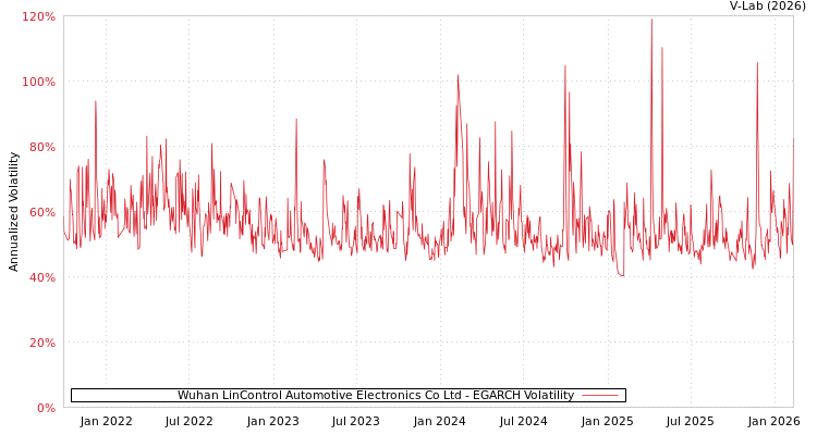 graph of Wuhan LinControl Automotive Electronics Co Ltd EGARCH