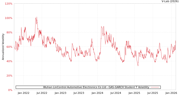 graph of Wuhan LinControl Automotive Electronics Co Ltd GAS-GARCH-T