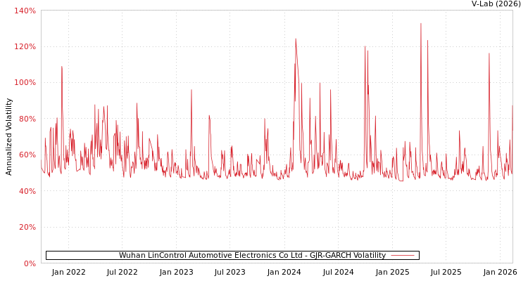 graph of Wuhan LinControl Automotive Electronics Co Ltd GJR-GARCH