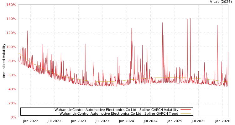 graph of Wuhan LinControl Automotive Electronics Co Ltd SGARCH