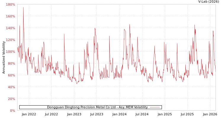 graph of Dongguan Dingtong Precision Metal Co Ltd AMEM
