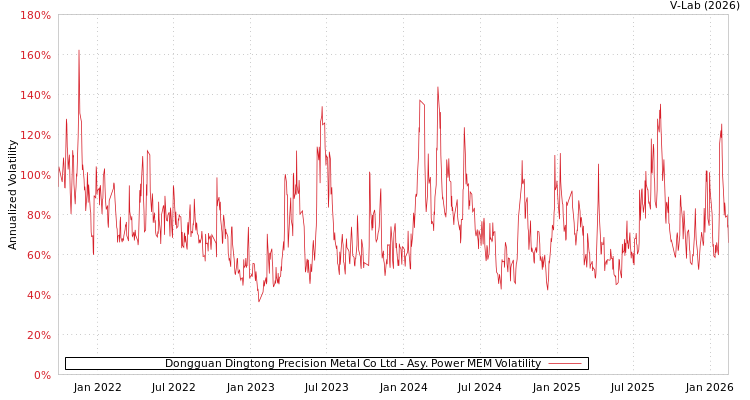 graph of Dongguan Dingtong Precision Metal Co Ltd APMEM