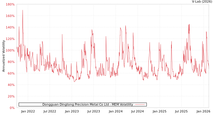 graph of Dongguan Dingtong Precision Metal Co Ltd MEM