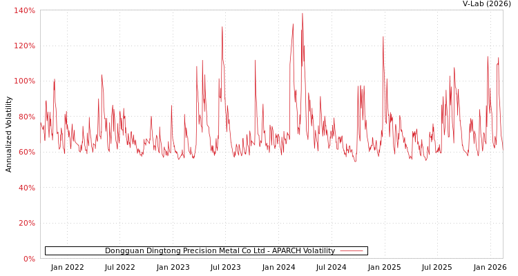 graph of Dongguan Dingtong Precision Metal Co Ltd APARCH