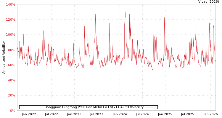 graph of Dongguan Dingtong Precision Metal Co Ltd EGARCH