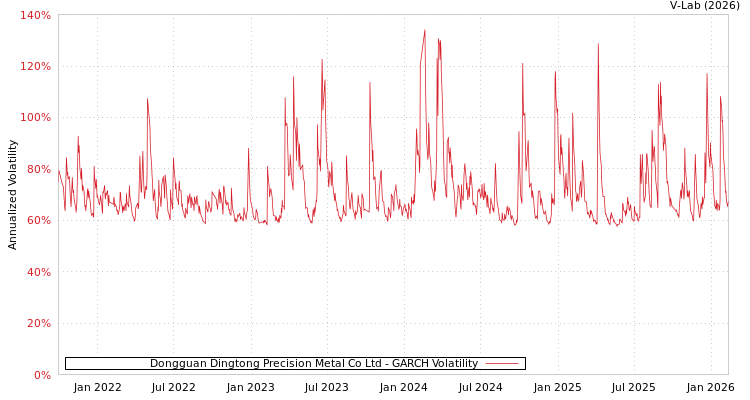 graph of Dongguan Dingtong Precision Metal Co Ltd GARCH