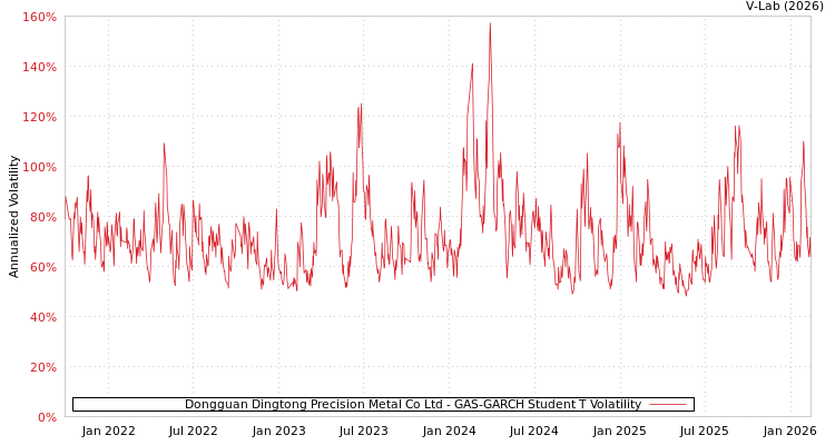 graph of Dongguan Dingtong Precision Metal Co Ltd GAS-GARCH-T