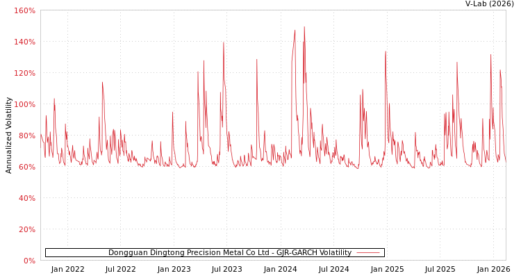 graph of Dongguan Dingtong Precision Metal Co Ltd GJR-GARCH