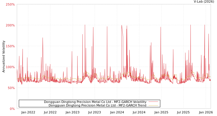 graph of Dongguan Dingtong Precision Metal Co Ltd MF2-GARCH
