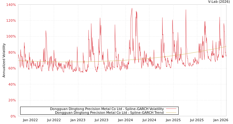 graph of Dongguan Dingtong Precision Metal Co Ltd SGARCH