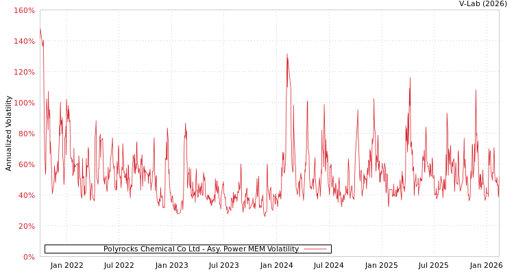 graph of Polyrocks Chemical Co Ltd APMEM