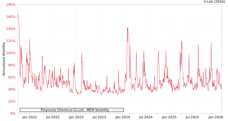 graph of Polyrocks Chemical Co Ltd MEM