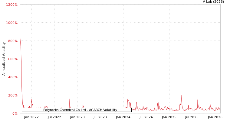 graph of Polyrocks Chemical Co Ltd AGARCH