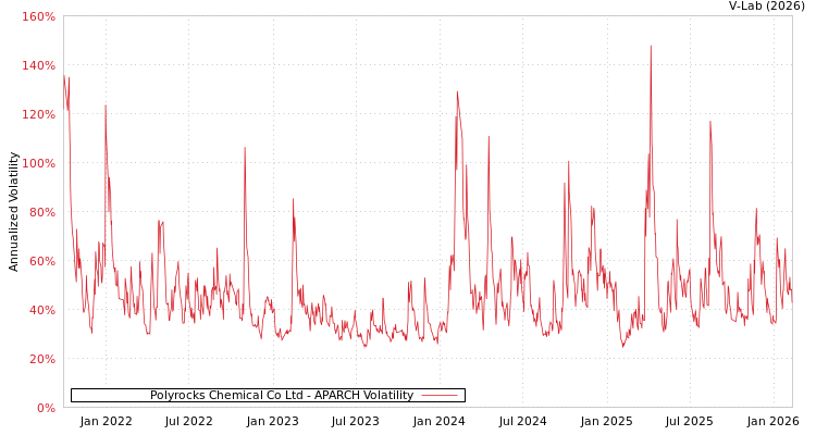 graph of Polyrocks Chemical Co Ltd APARCH