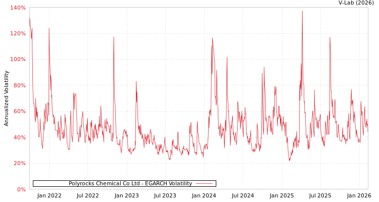 graph of Polyrocks Chemical Co Ltd EGARCH