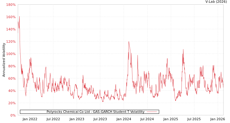 graph of Polyrocks Chemical Co Ltd GAS-GARCH-T