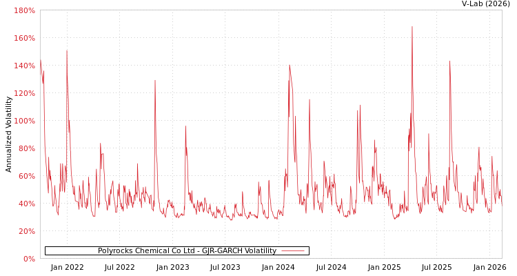 graph of Polyrocks Chemical Co Ltd GJR-GARCH