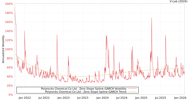graph of Polyrocks Chemical Co Ltd S0GARCH