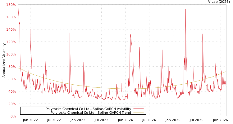 graph of Polyrocks Chemical Co Ltd SGARCH