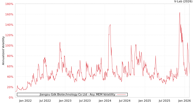 graph of Jiangsu Gdk Biotechnology Co Ltd AMEM