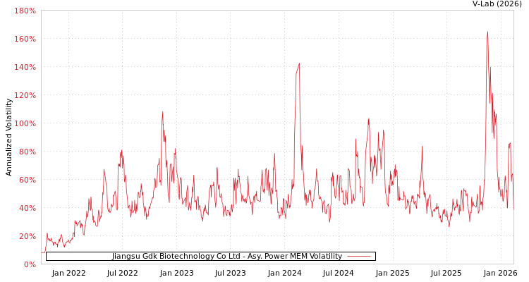 graph of Jiangsu Gdk Biotechnology Co Ltd APMEM