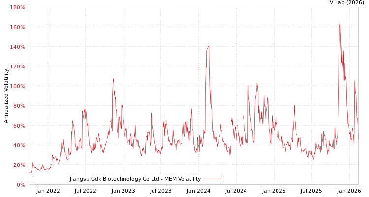 graph of Jiangsu Gdk Biotechnology Co Ltd MEM