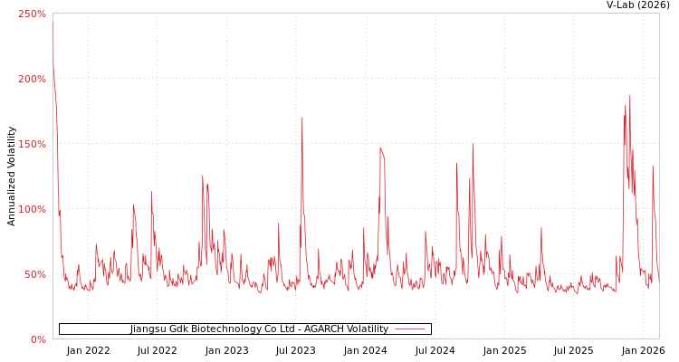 graph of Jiangsu Gdk Biotechnology Co Ltd AGARCH