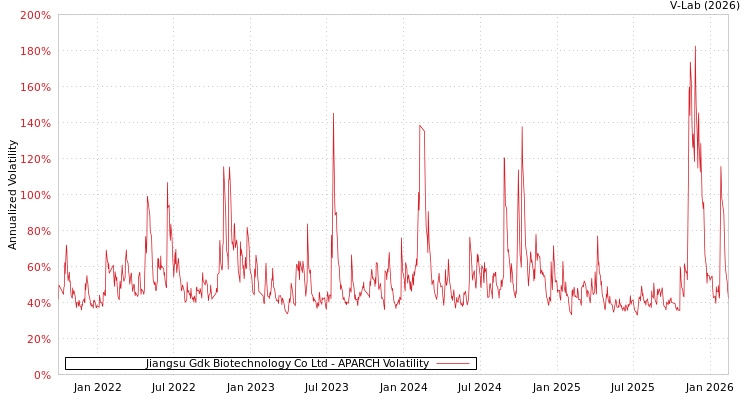 graph of Jiangsu Gdk Biotechnology Co Ltd APARCH