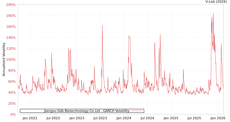 graph of Jiangsu Gdk Biotechnology Co Ltd GARCH