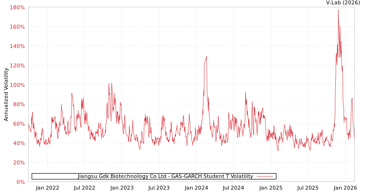 graph of Jiangsu Gdk Biotechnology Co Ltd GAS-GARCH-T