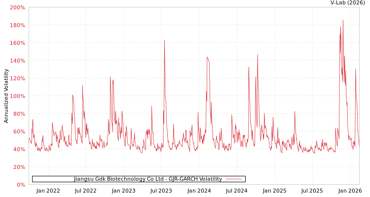 graph of Jiangsu Gdk Biotechnology Co Ltd GJR-GARCH