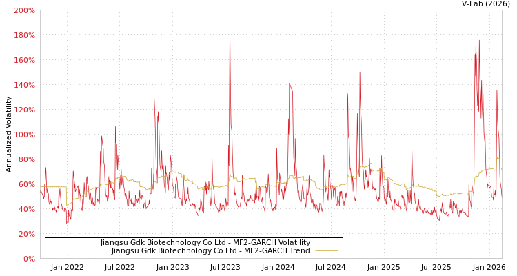 graph of Jiangsu Gdk Biotechnology Co Ltd MF2-GARCH