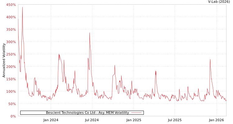 graph of Bescient Technologies Co Ltd AMEM