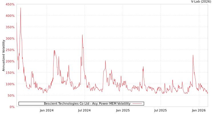 graph of Bescient Technologies Co Ltd APMEM